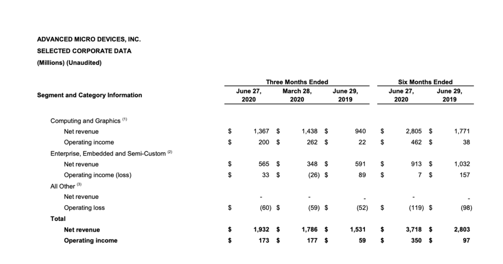 AMD - Q2 Segmente