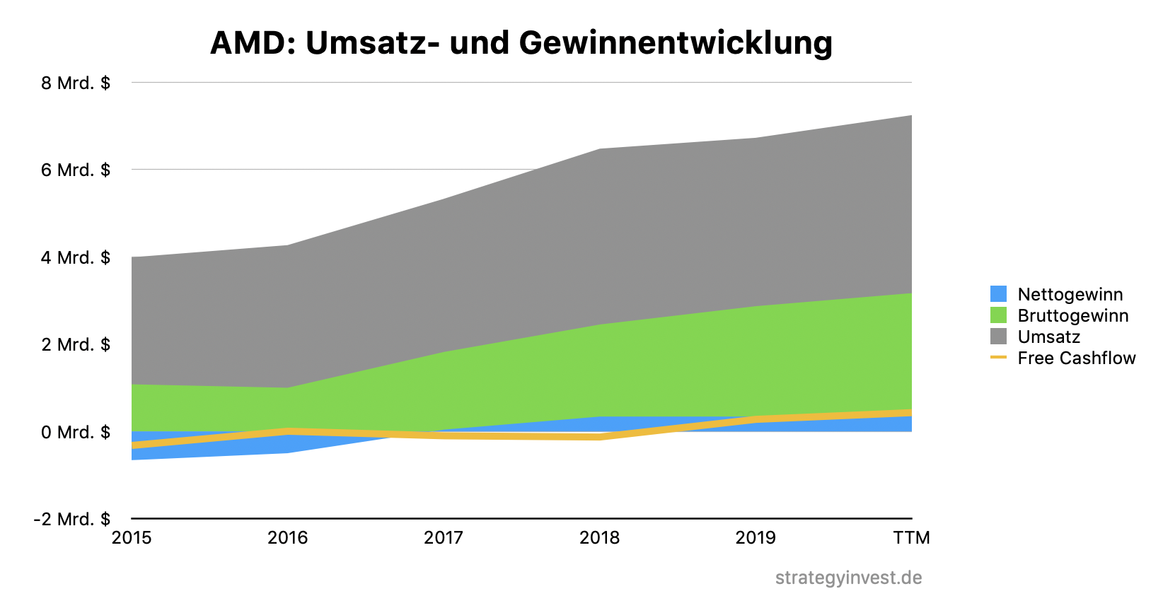 AMD - Umsatz- und Gewinnentwicklung