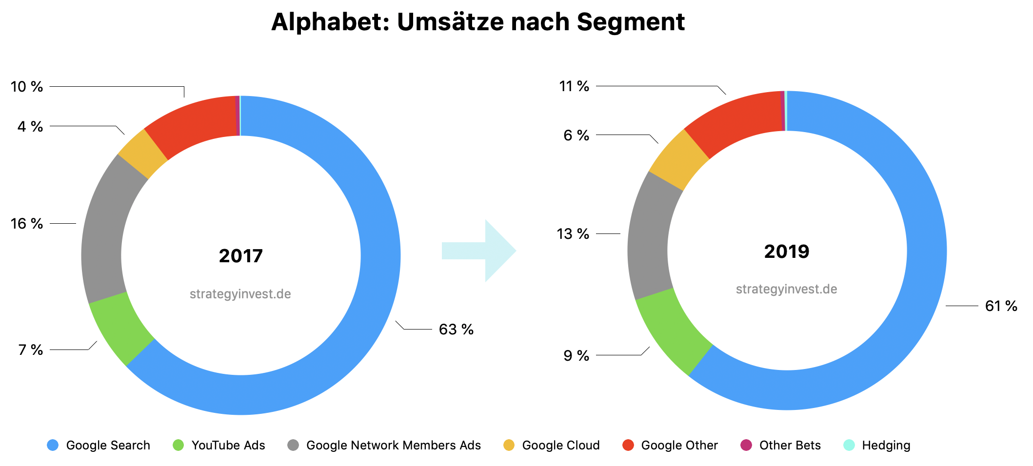 Alphabet Umsätze nach Segment prozentualer Vergleich