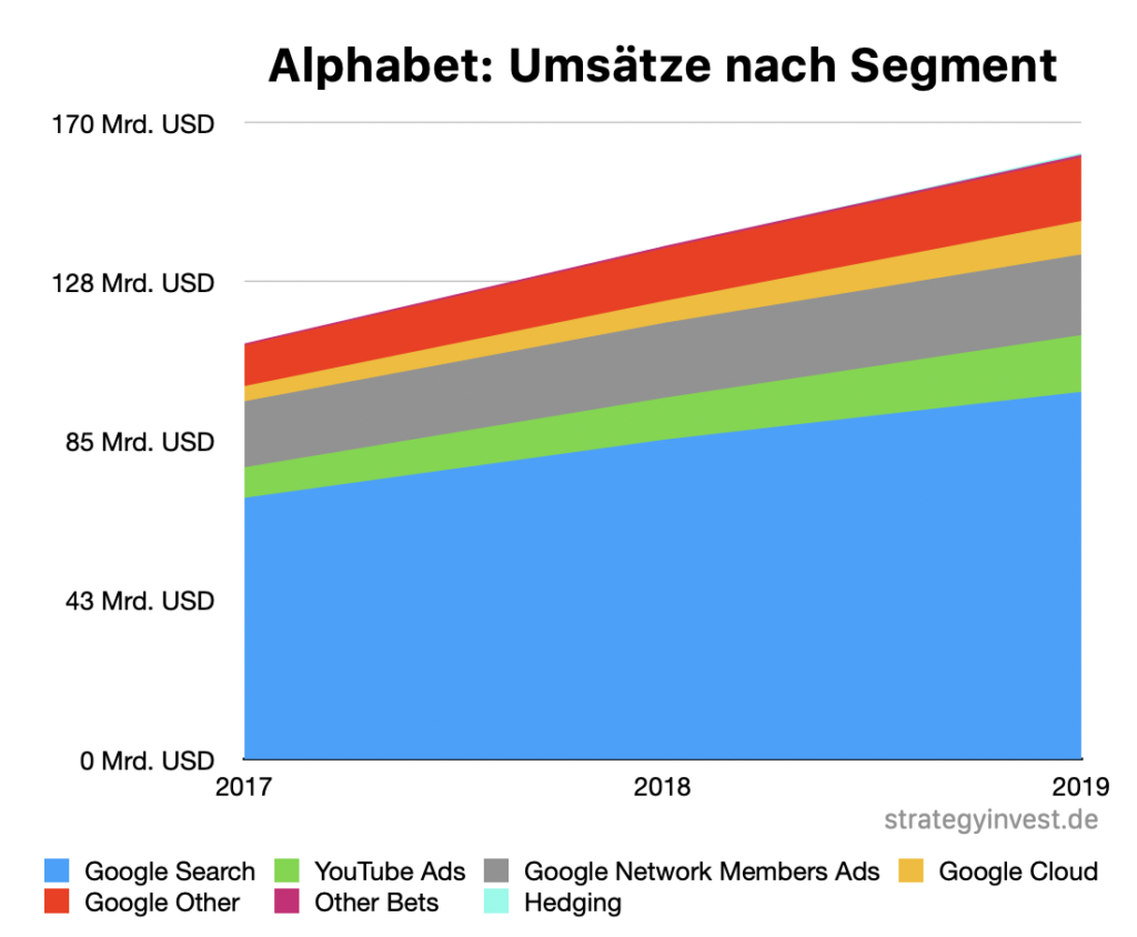 Alphabet Umsätze nach Segment über Zeitverlauf