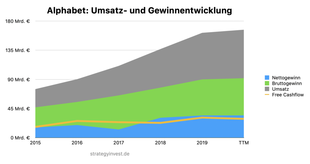 Alphabet Umsatz- und Gewinnentwicklung