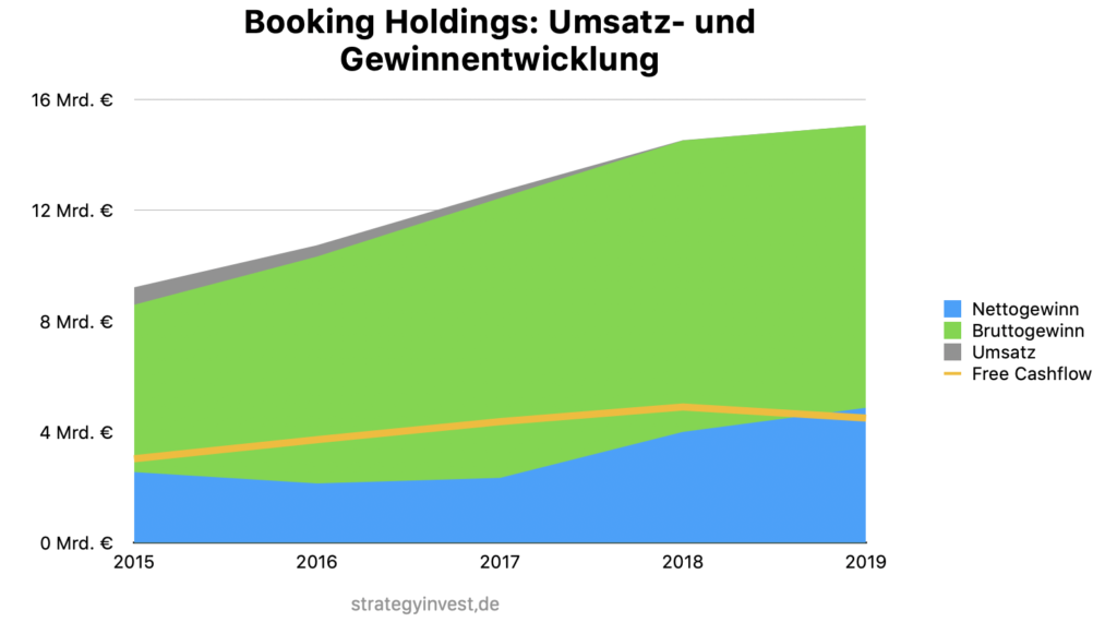 Booking Holdings - Umsätze, Gewinne und Cashflow Entwicklung