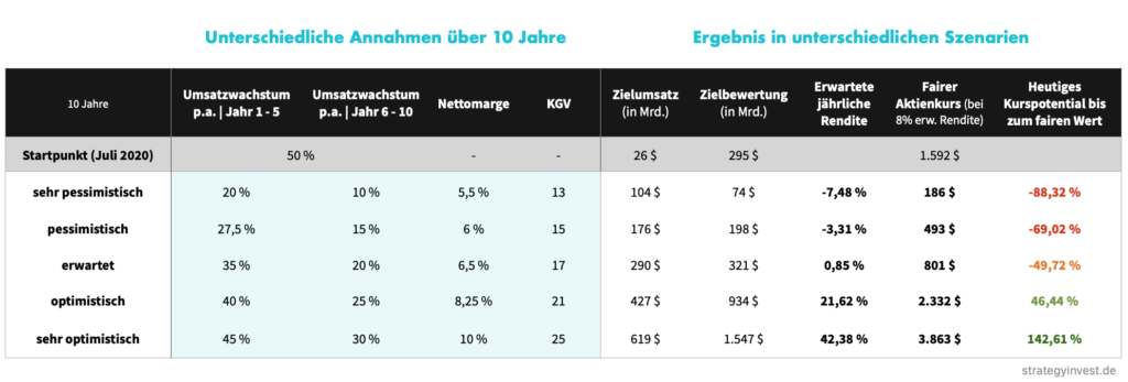 How To: Berechnung Des Fairen Werts (inkl. Bewertungs-Tool ...