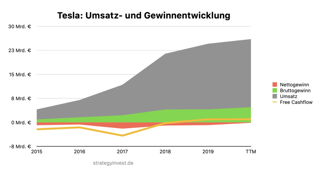 Tesla Umsatz- und Gewinnentwicklung