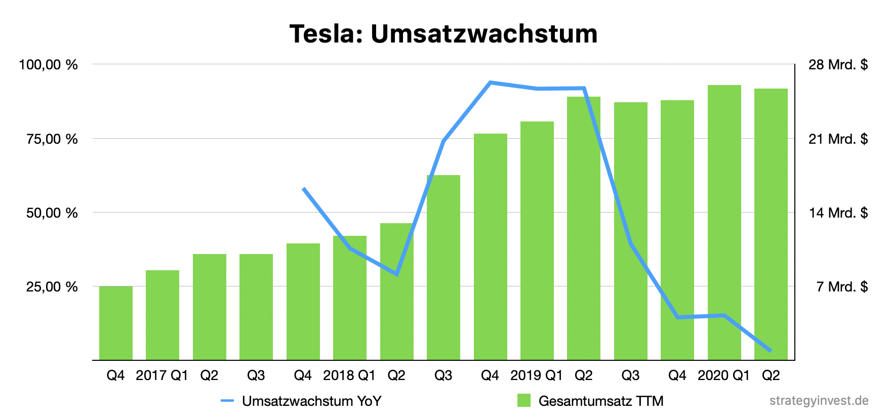 Tesla - Umsatzwachstum