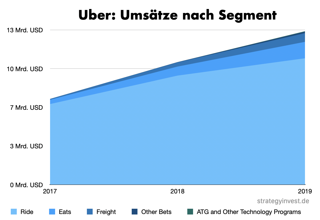 Uber - Umsätze nach Segment