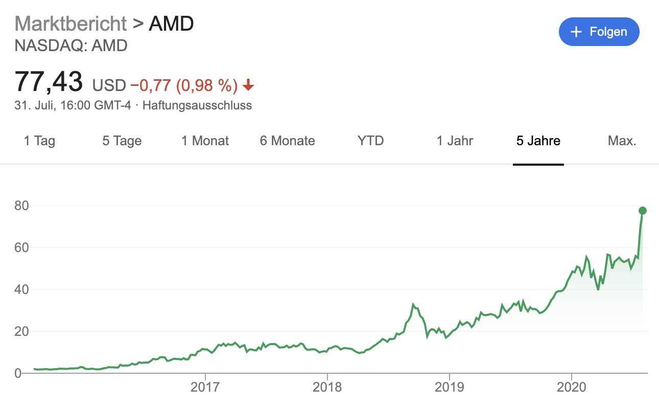 AMD Aktienkurs