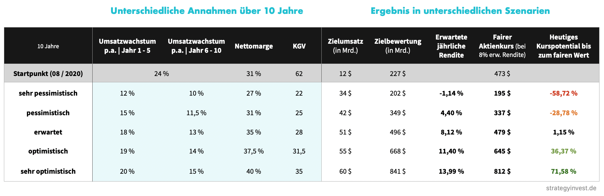 Adobe Aktienbewertung - fairer Wert