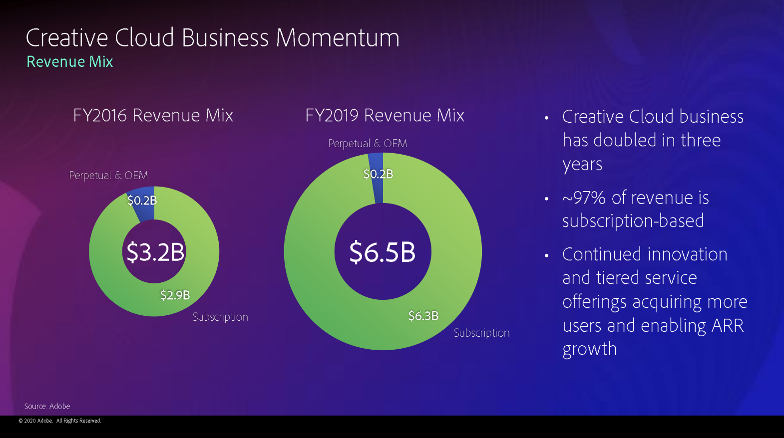 Adobe Creative Cloud Entwicklung