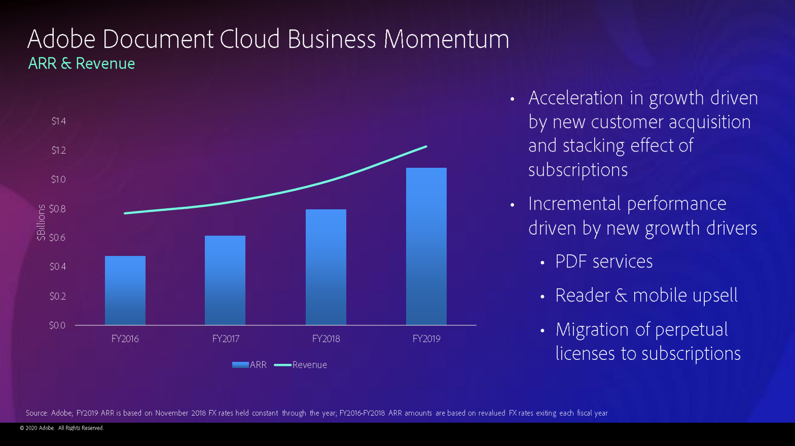 Adobe Document Cloud Entwicklung