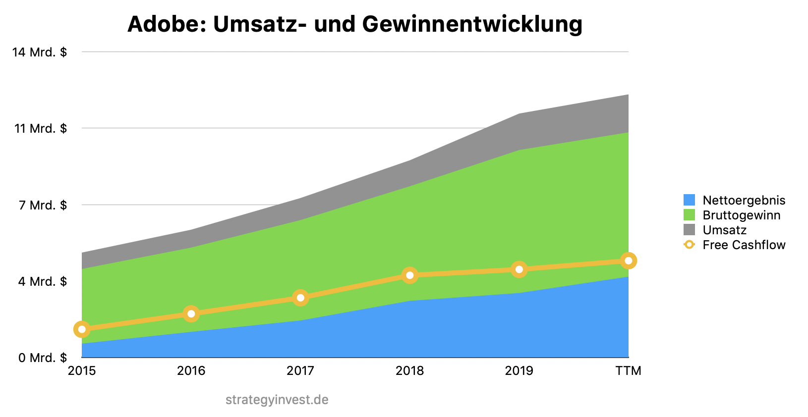 Adobe Ertragsentwicklung