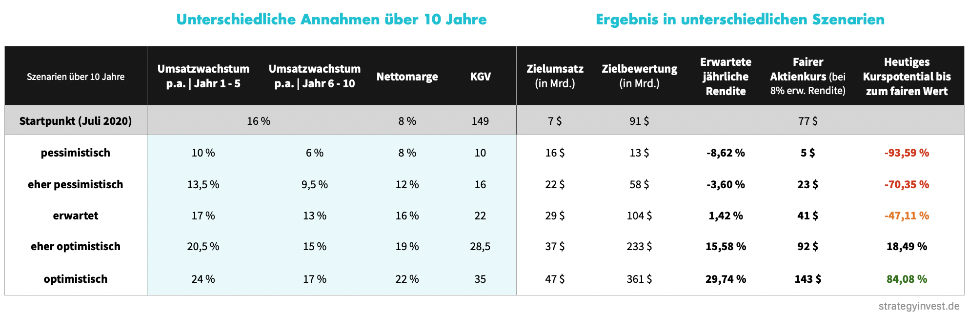 Aktienbewertung AMD - Fairer Wert