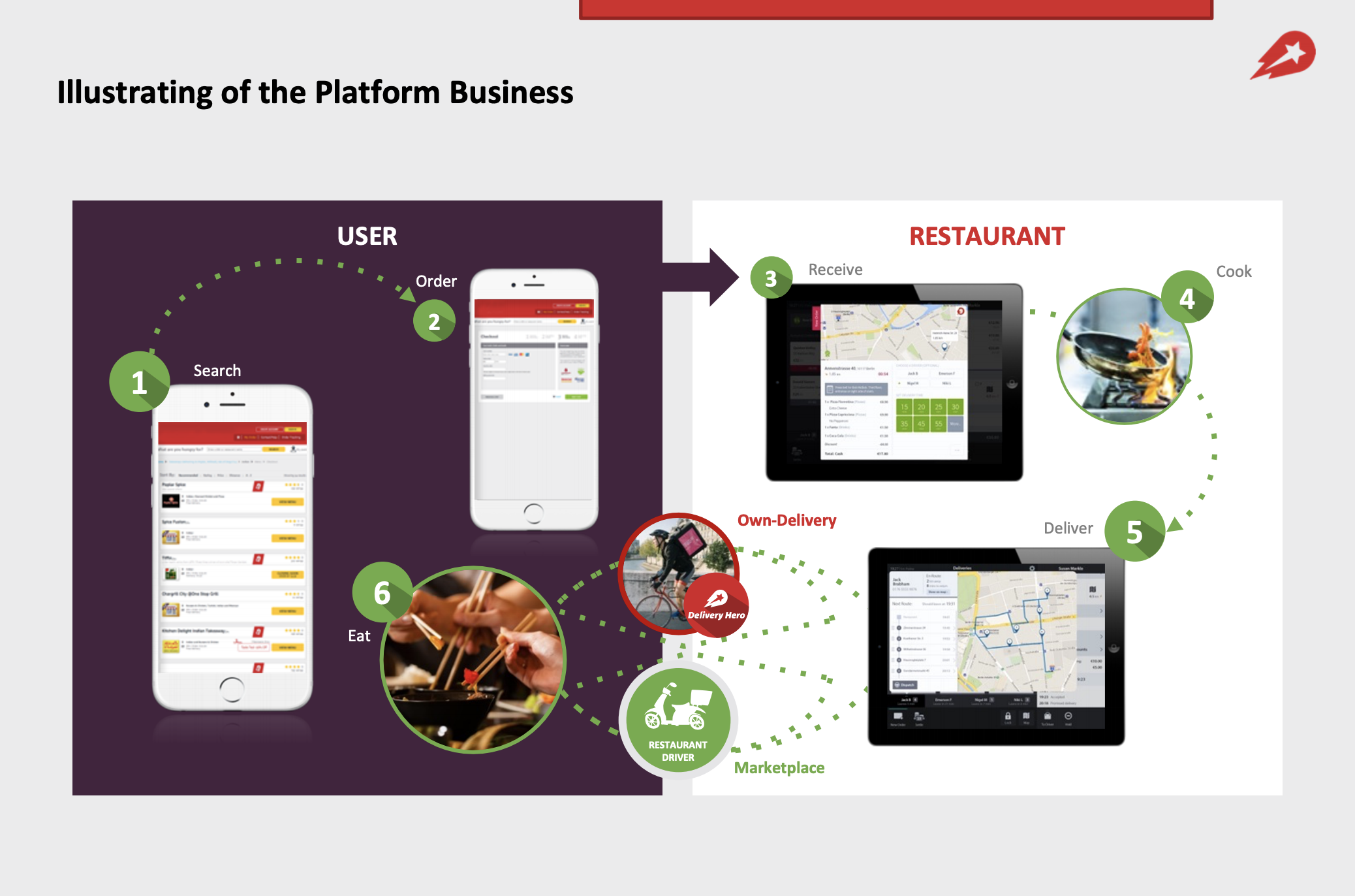 Delivery Hero Prozess & Geschäftsmodell