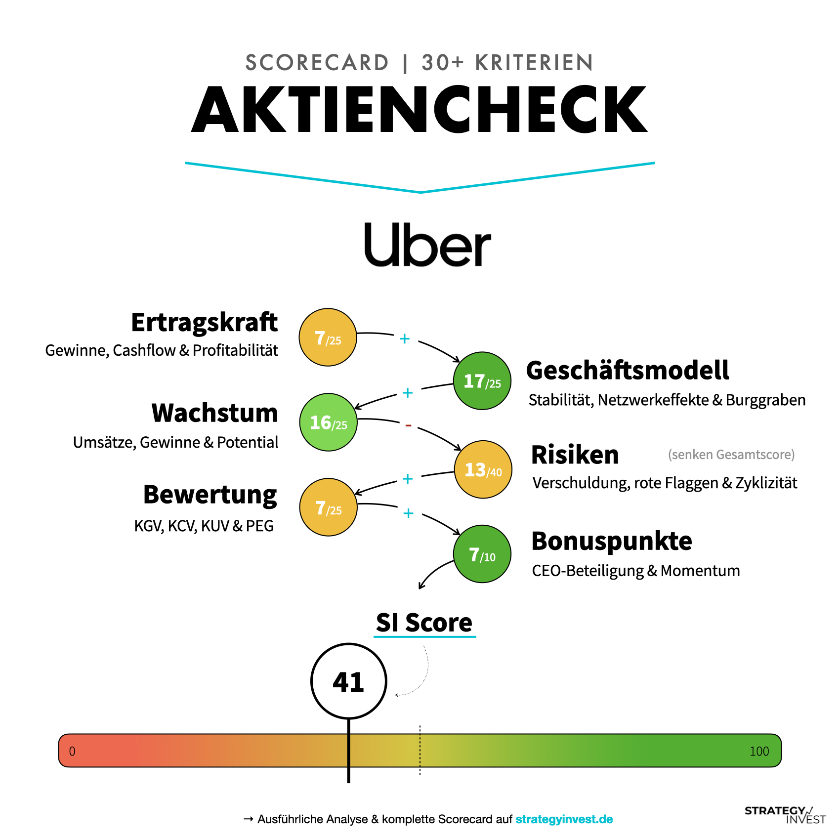 Uber Scorecard.001