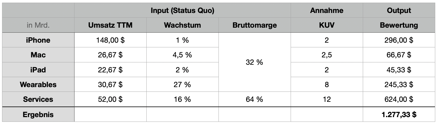 Apple - Sum of the parts Bewertung