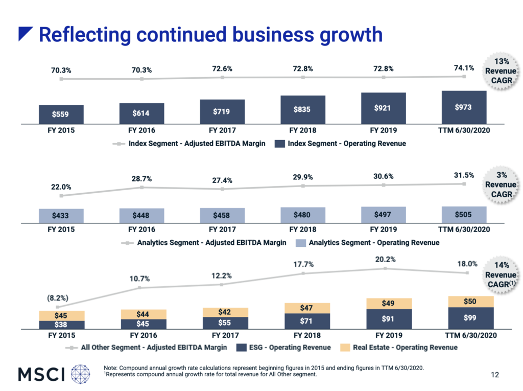 MSCI Margenentwicklung nach Segment