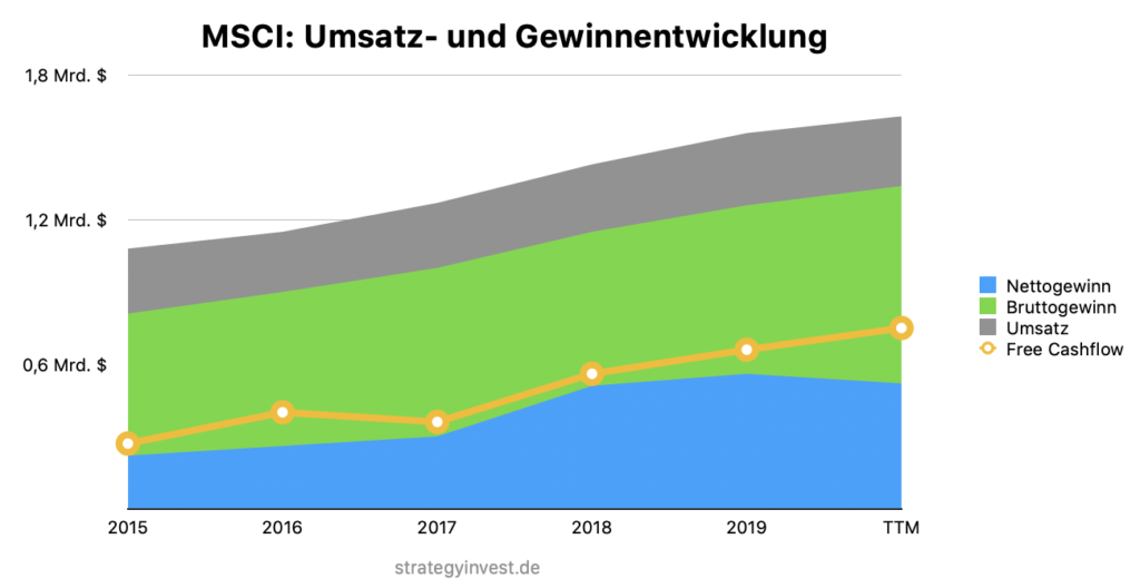 MSCI Umsatz- und Gewinnentwicklung