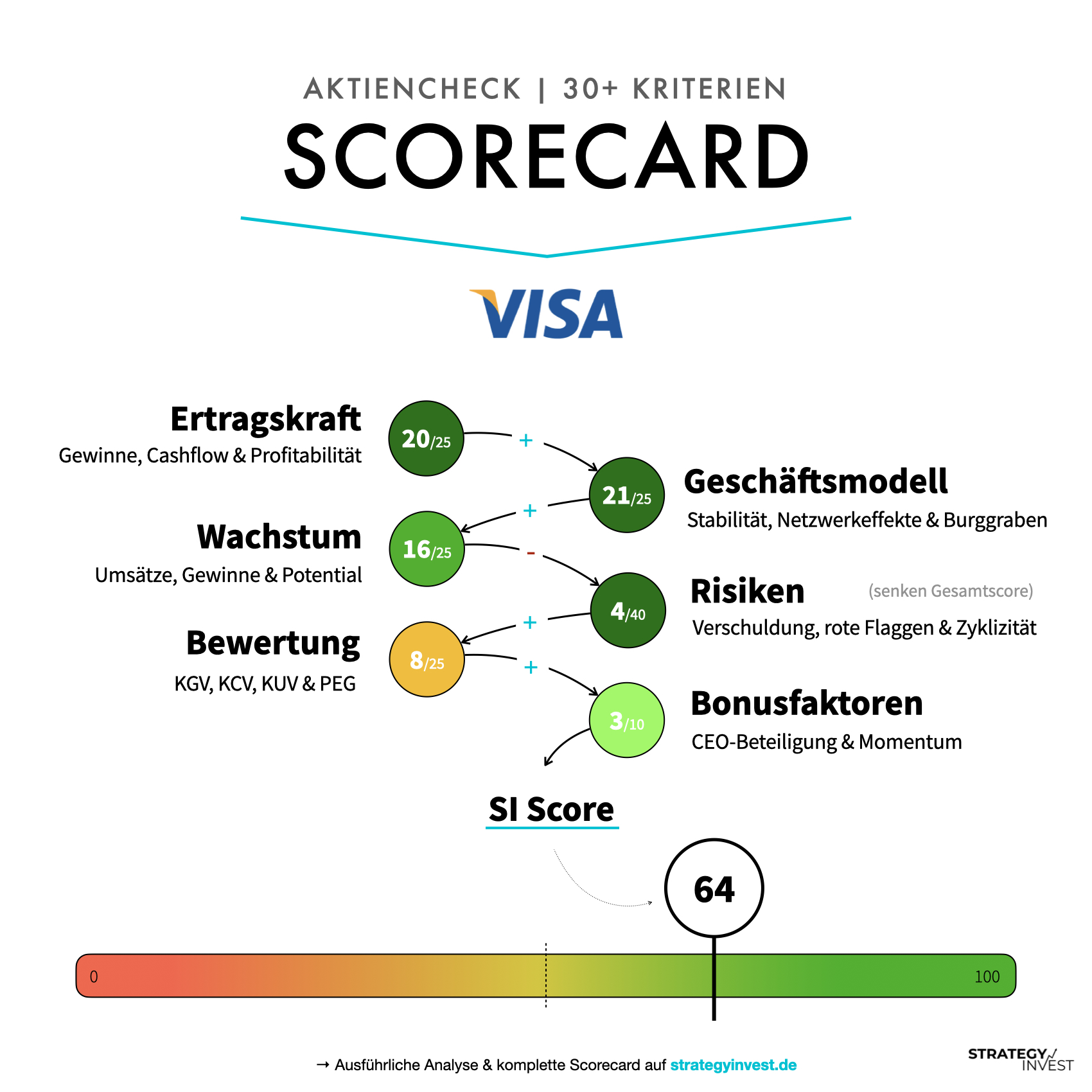 Scorecard - Visa und Walmart.001