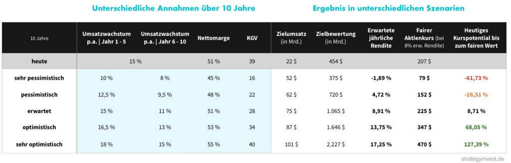 Visa - Berechnung des fairen Werts