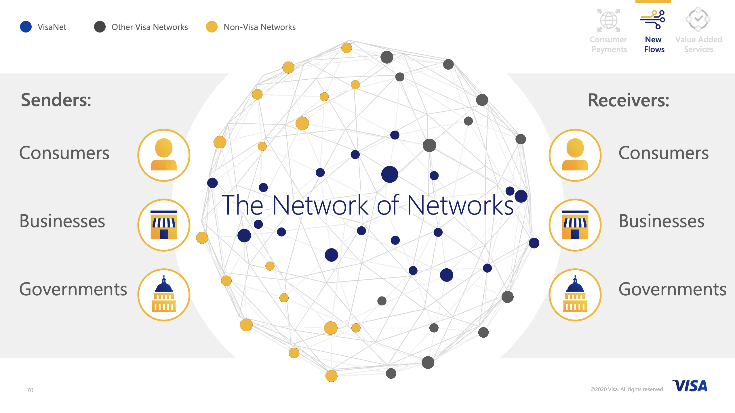 Visa - Wachstum - Network of networks