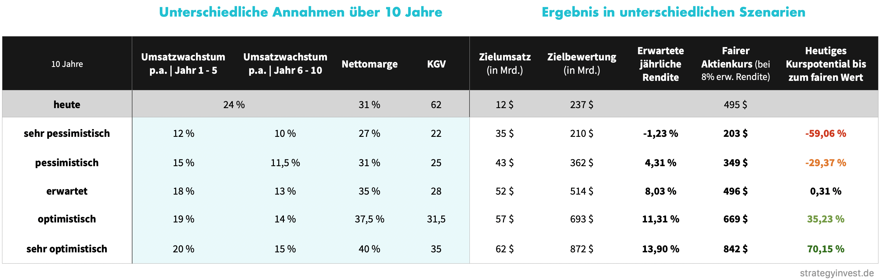 Adobe - Aktienbewertung, Renditeerwartung und fairer Kurs