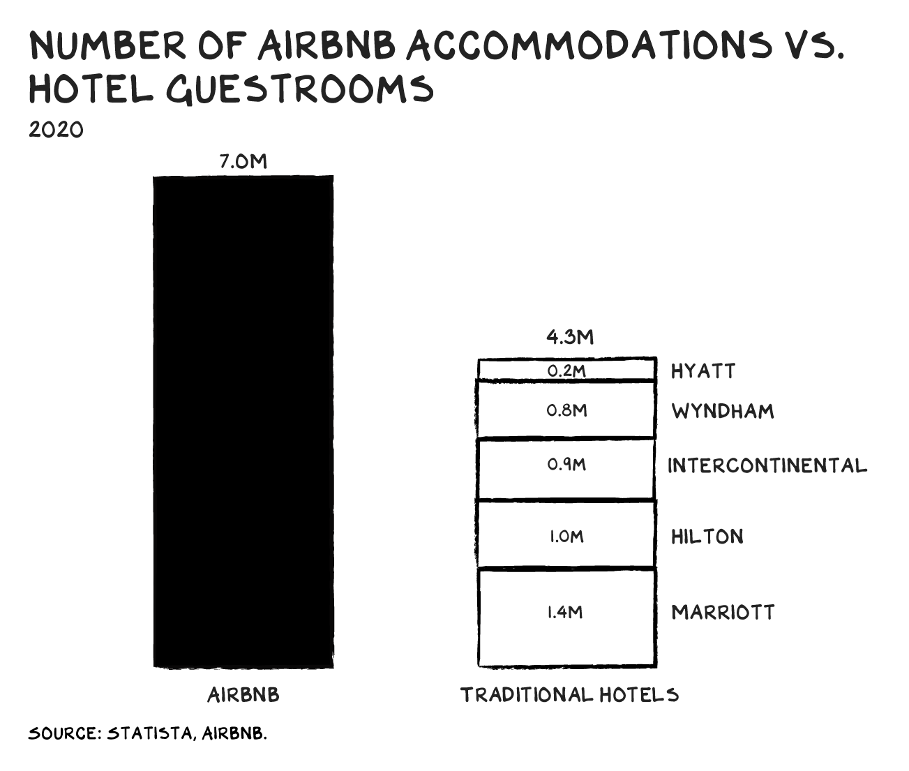 Airbnb vs Hotelketten - Übernachtungen - Scott Galloway