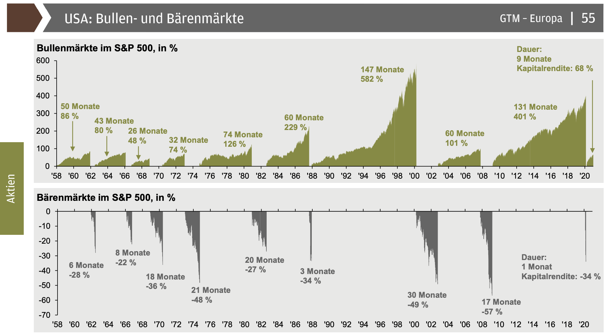 Bullen- und Bärenmärkte