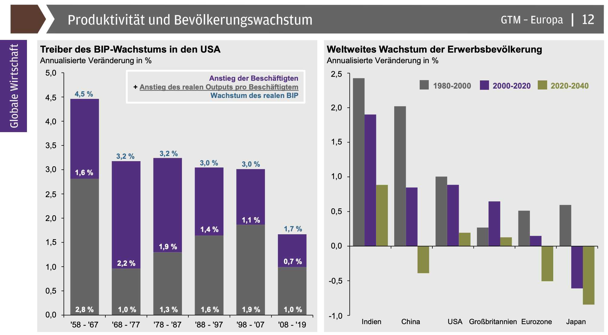 Produktivität und Bevölkerungswachstum