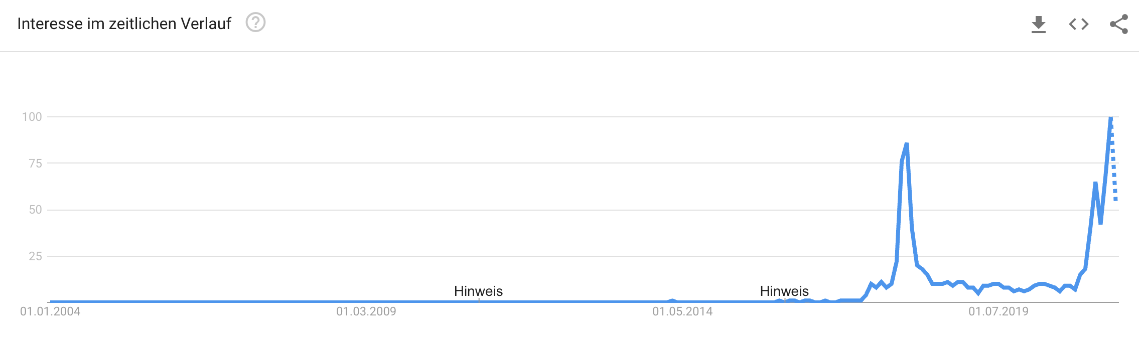 Kryptowährungen Google Trends