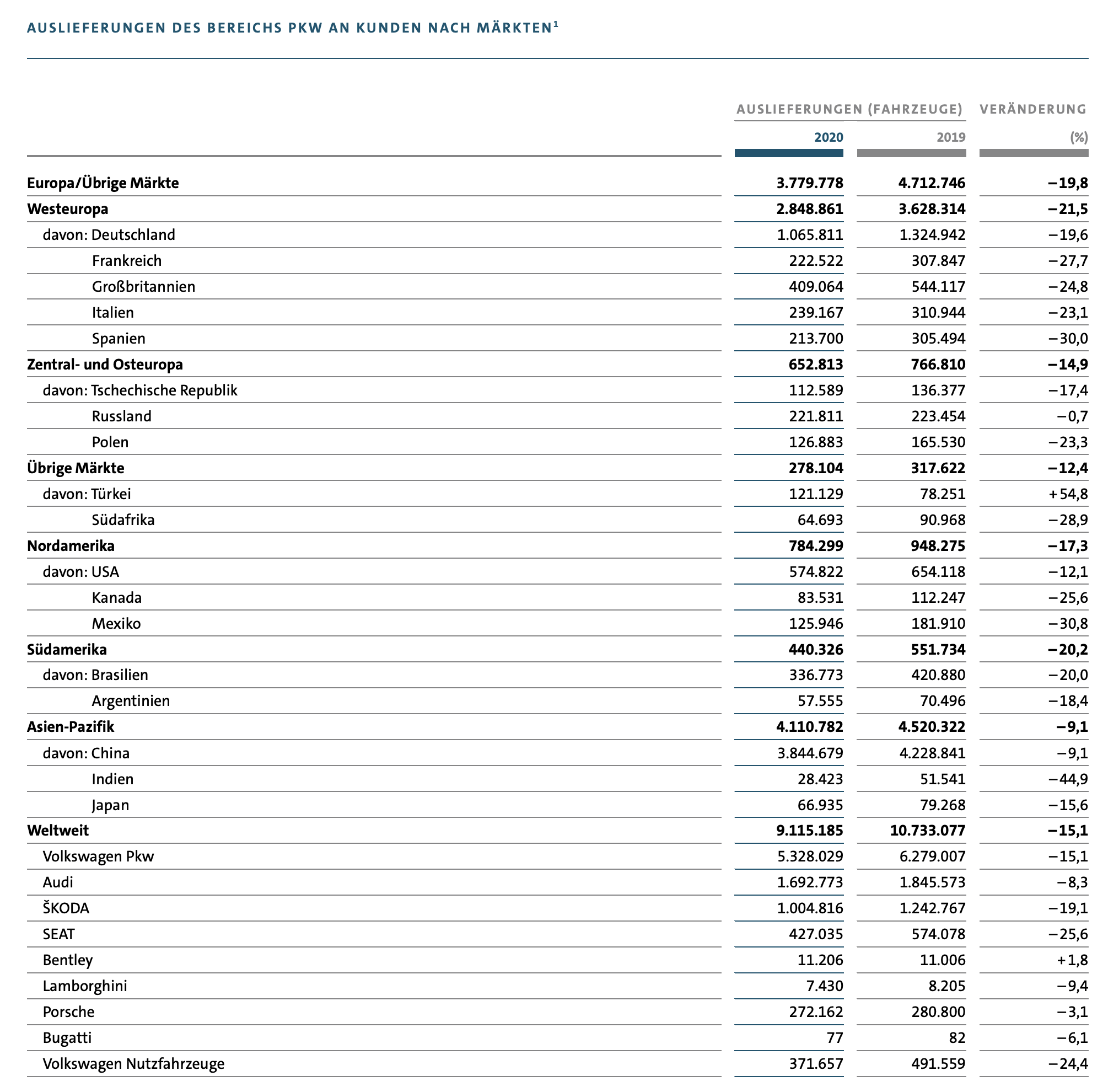 VW Auslieferungen nach Marke und Region