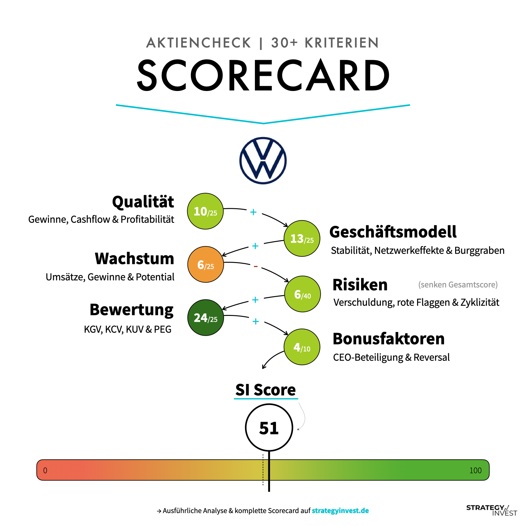 Volkswagen Scorecard