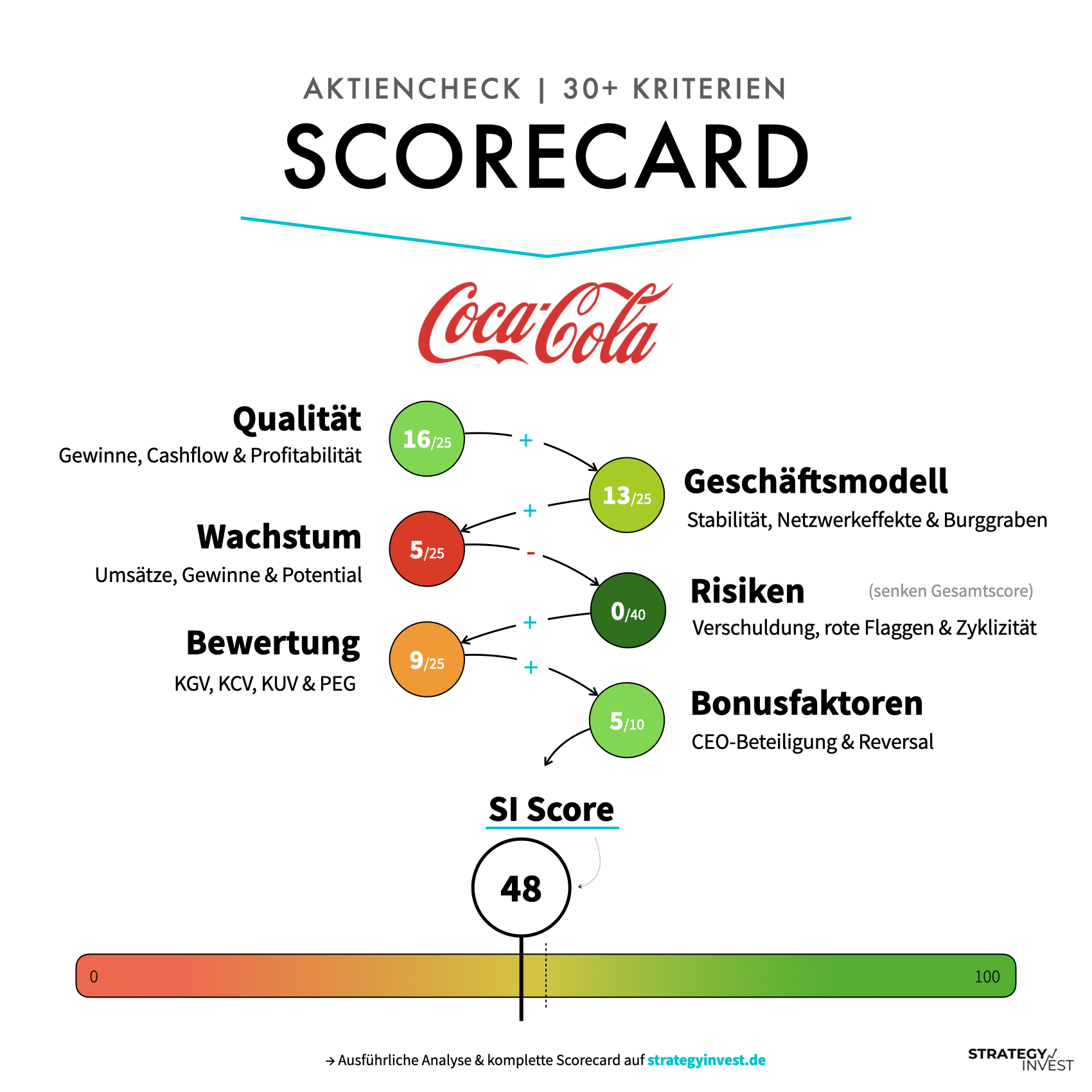 Coca Cola Scorecard