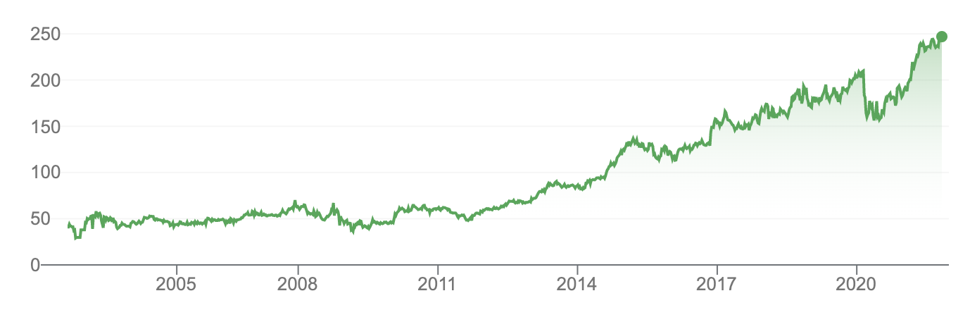 Berkshire Hathaway Aktienkurs