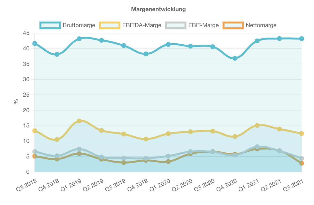 Amazon Margenentwicklung