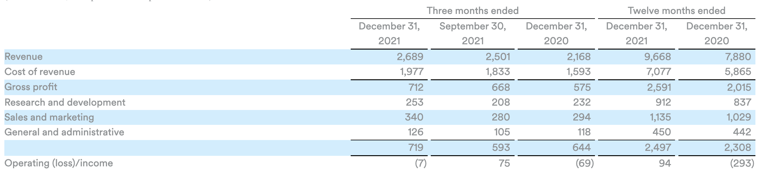 Spotify Gewinn- und Verlustrechnung Q4 2021