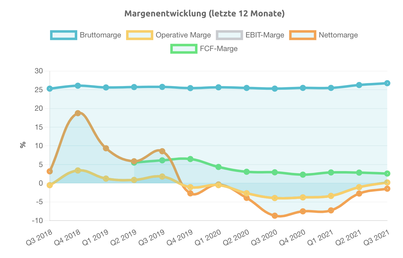Spotify Margenentwicklung