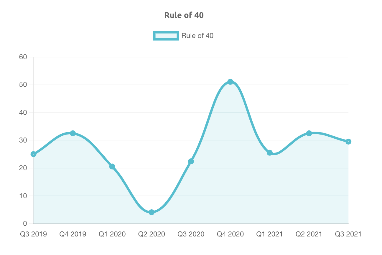 Spotify Rule of 40