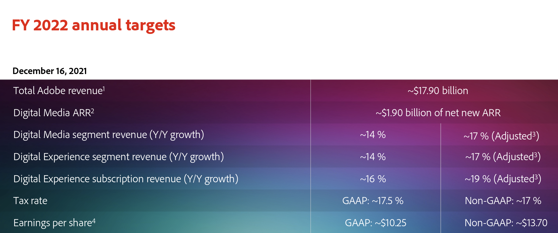 Adobe - FY22 Ziele