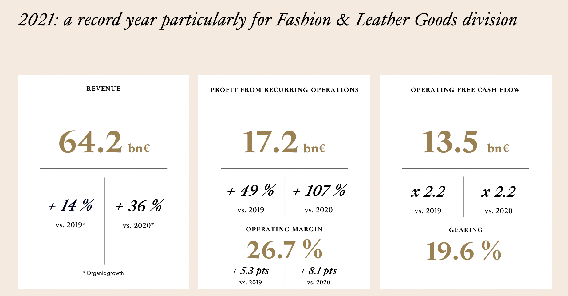 LVMH - 2021 zusammengefasst