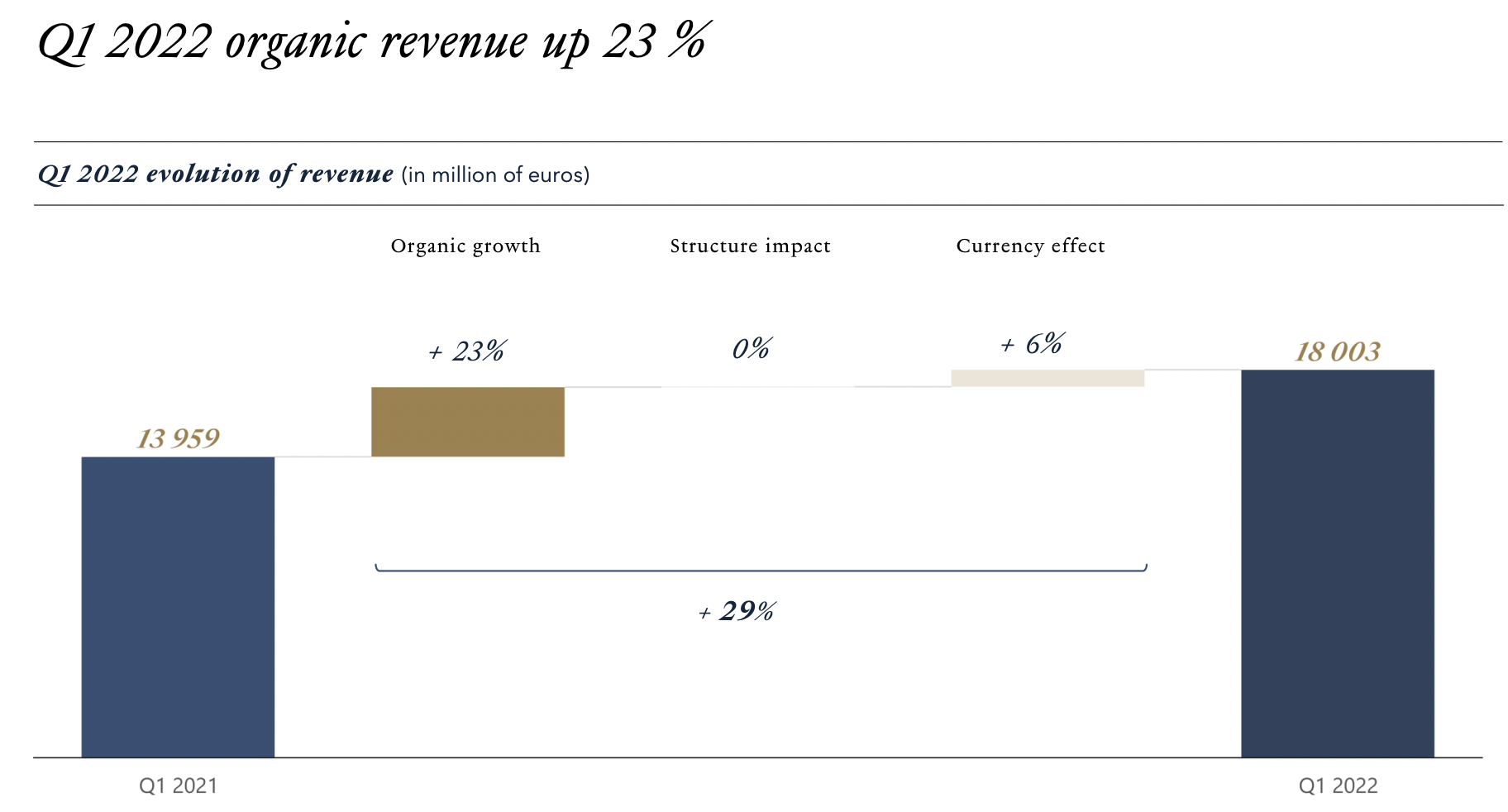 LVMH - Q1 22 Umsatz