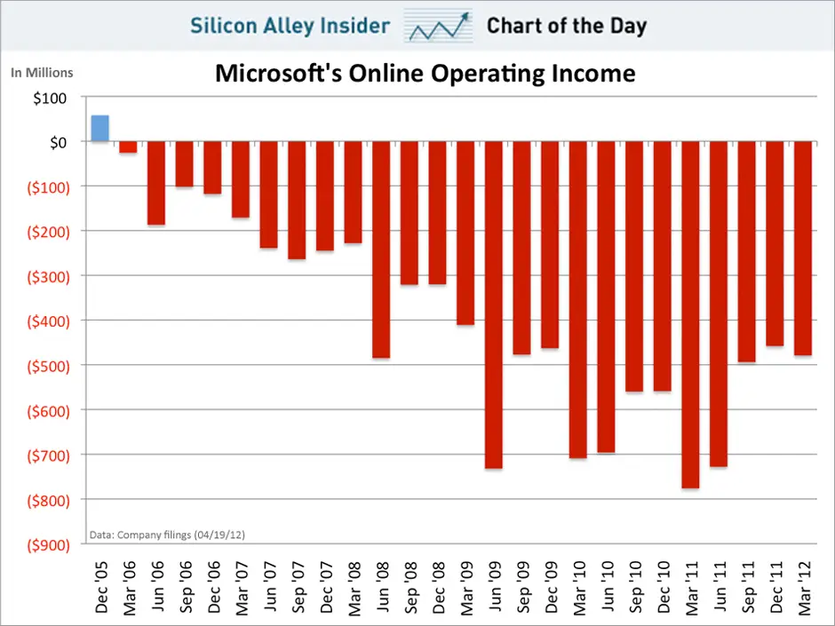 Microsofts operativer Verlust im Online-Segment weitet sich aus