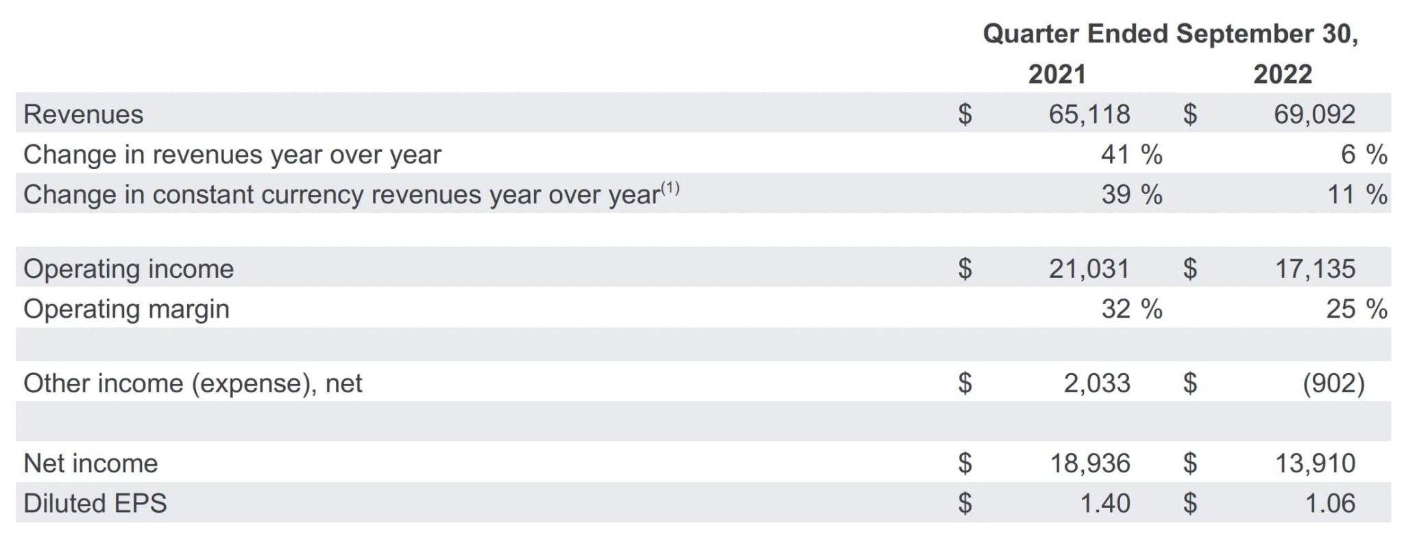 Alphabet Update 7 nach Q3 ’22 Earnings was droht dem TechGiganten