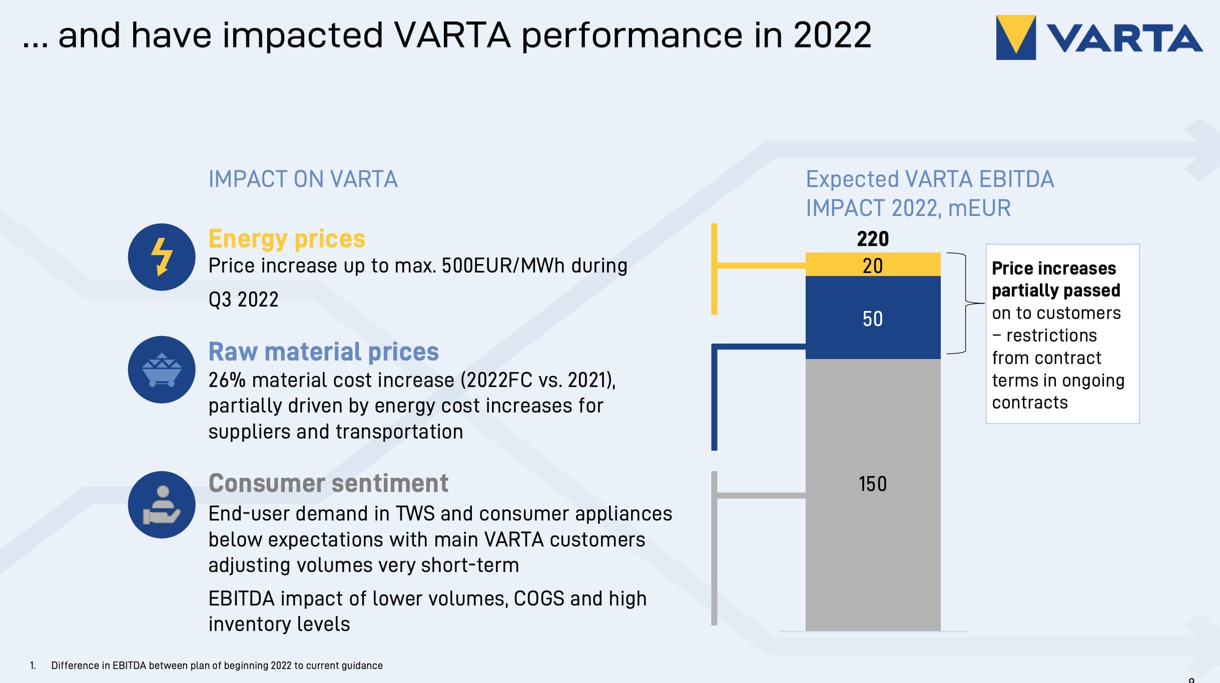 Varta - Gründe für EBITDA-Rückgang